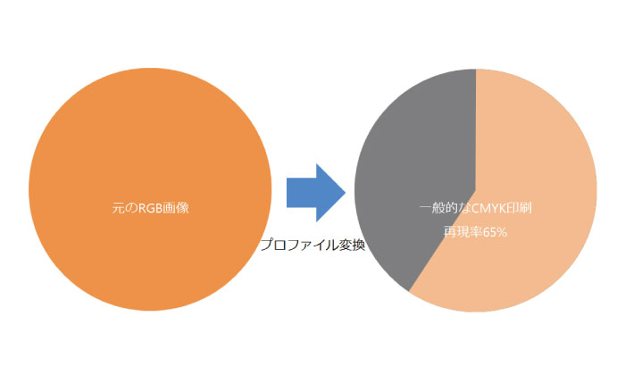 紅葉のオレンジ色や赤色をきれいに印刷で再現する方法